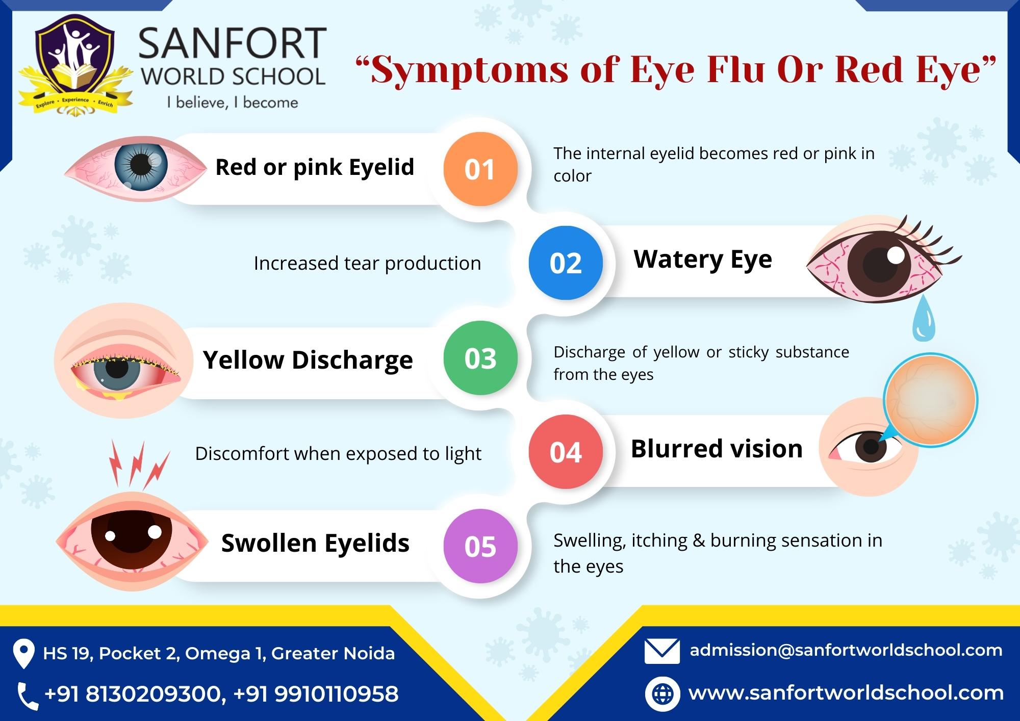 symptoms of eyeflu sws